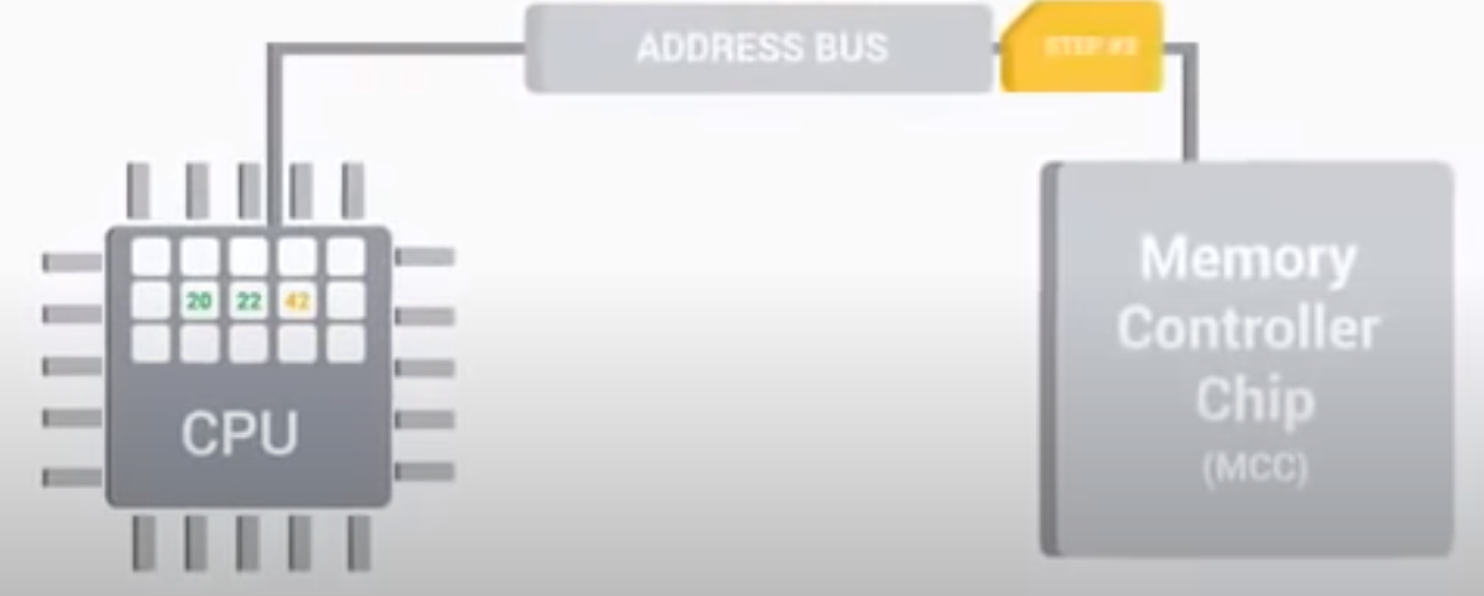 Address bus
