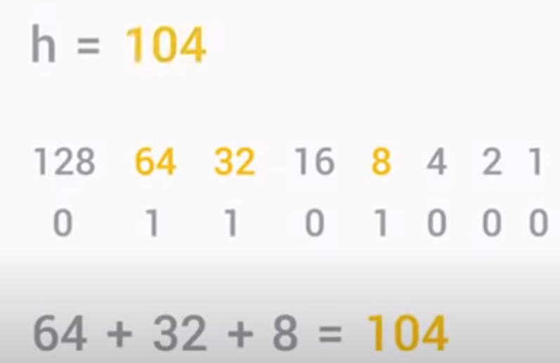 Decimal to bit