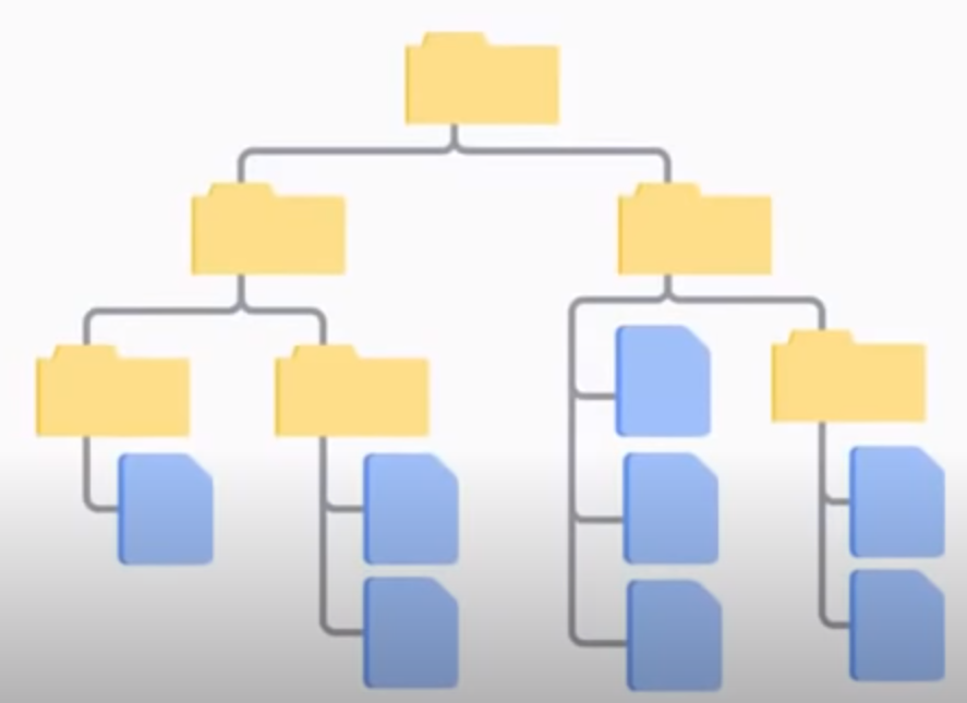 file system